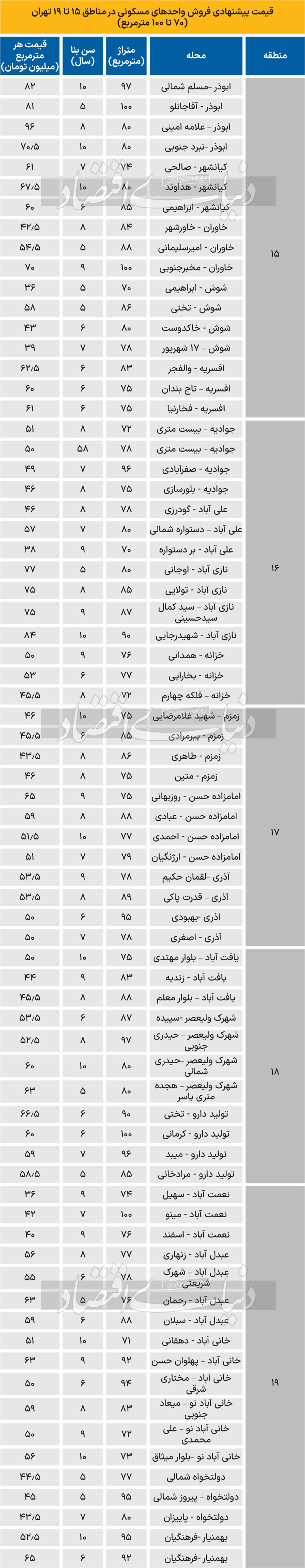 میانگین «قیمت پیشنهادی» آپارتمان‌‌‌‌‌‌های پایین‌‌‌شهر/ جدول