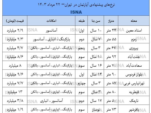 رکود بازار مسکن تا کجا ادامه دارد؟