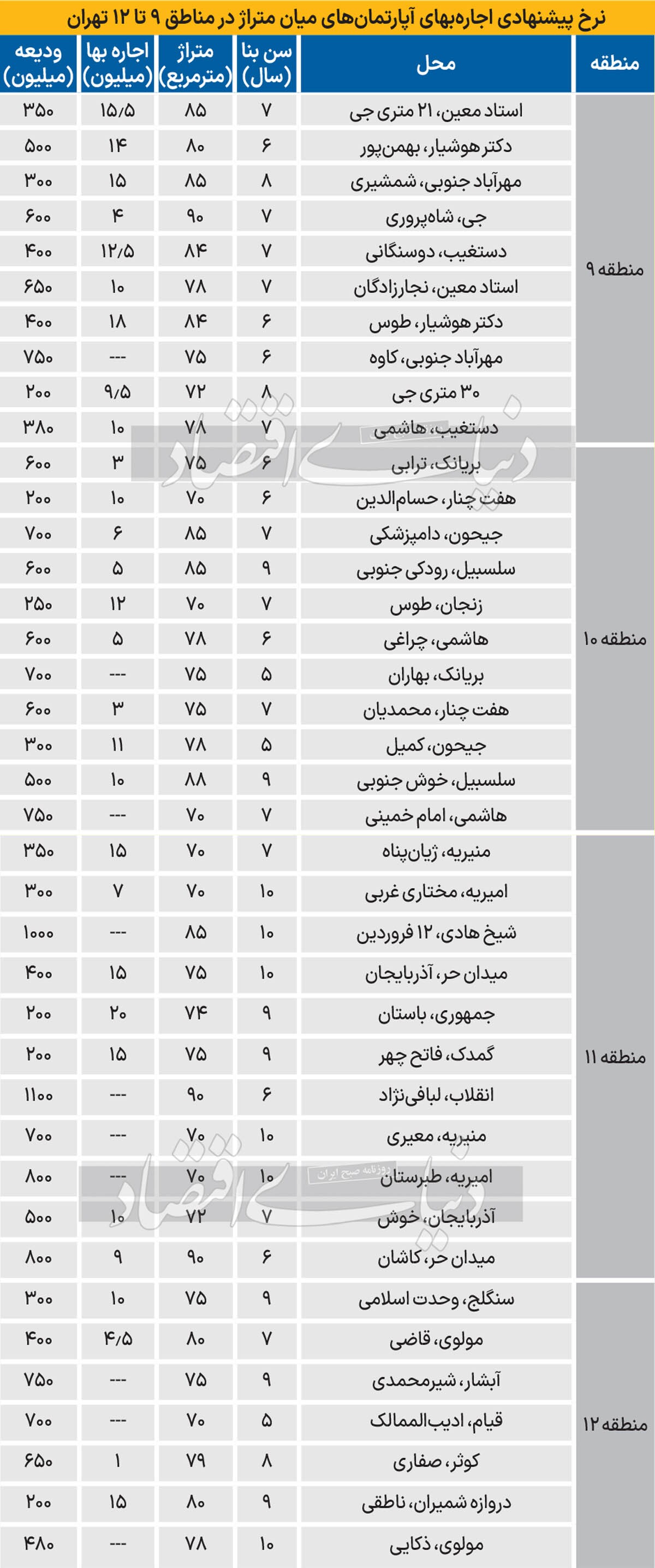 نبض اجاره در نوار میانی تهران