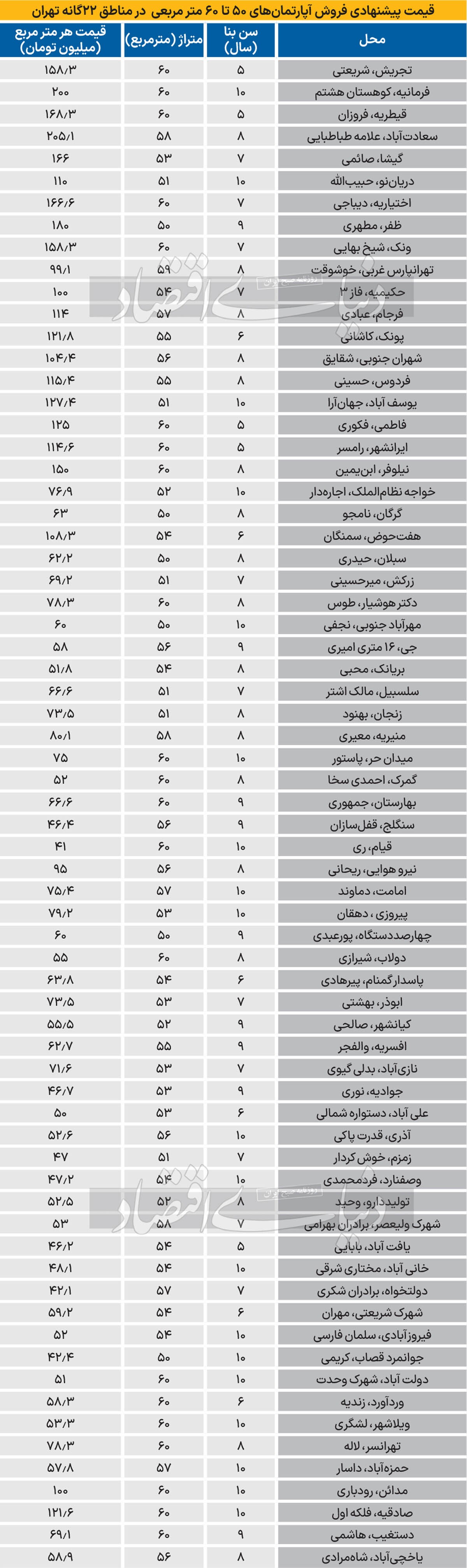 قیمت پیشنهادی فروش آپارتمان‌های ۵۰ تا ۶۰ متری در تهران/ جدول