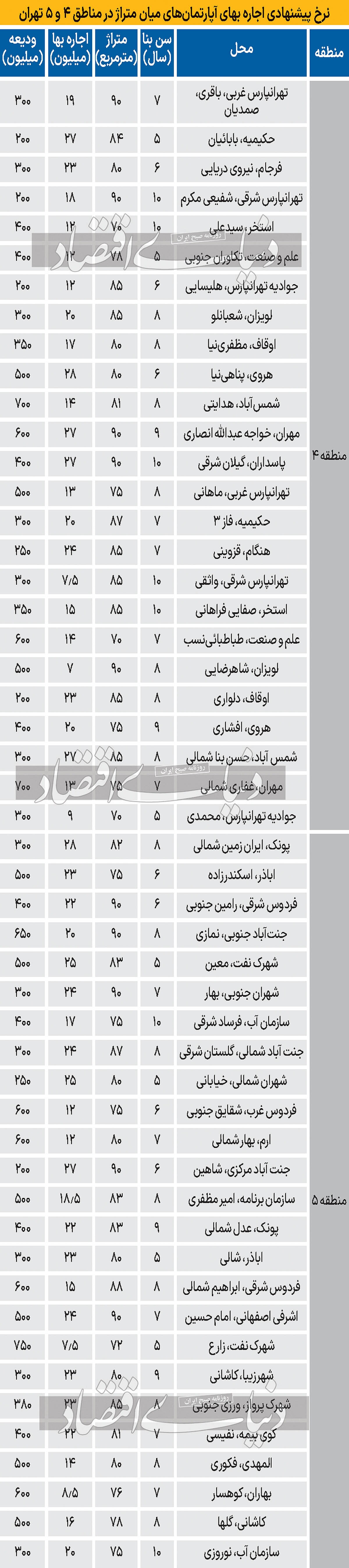 وزن رهن و اجاره در مناطق ۴ و ۵ تهران/ جدول