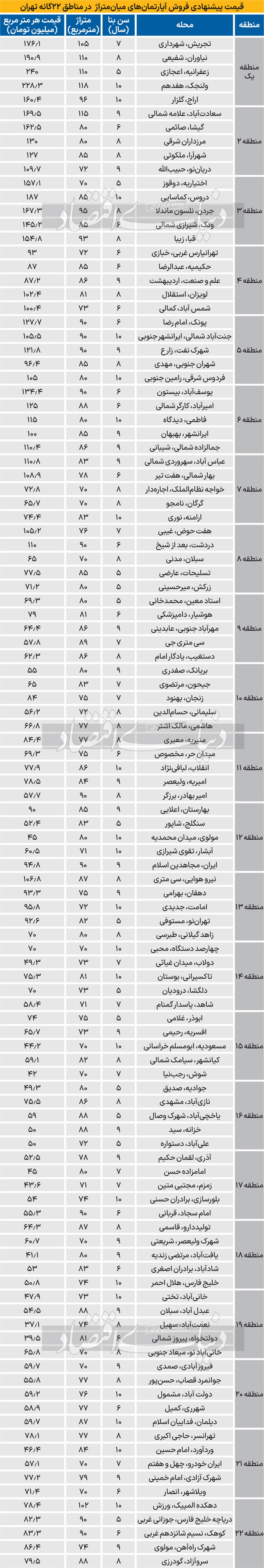 قیمت پیشنهادی فروش آپارتمان‌های میان‌متراژ در مناطق ۲۲گانه تهران/جدول