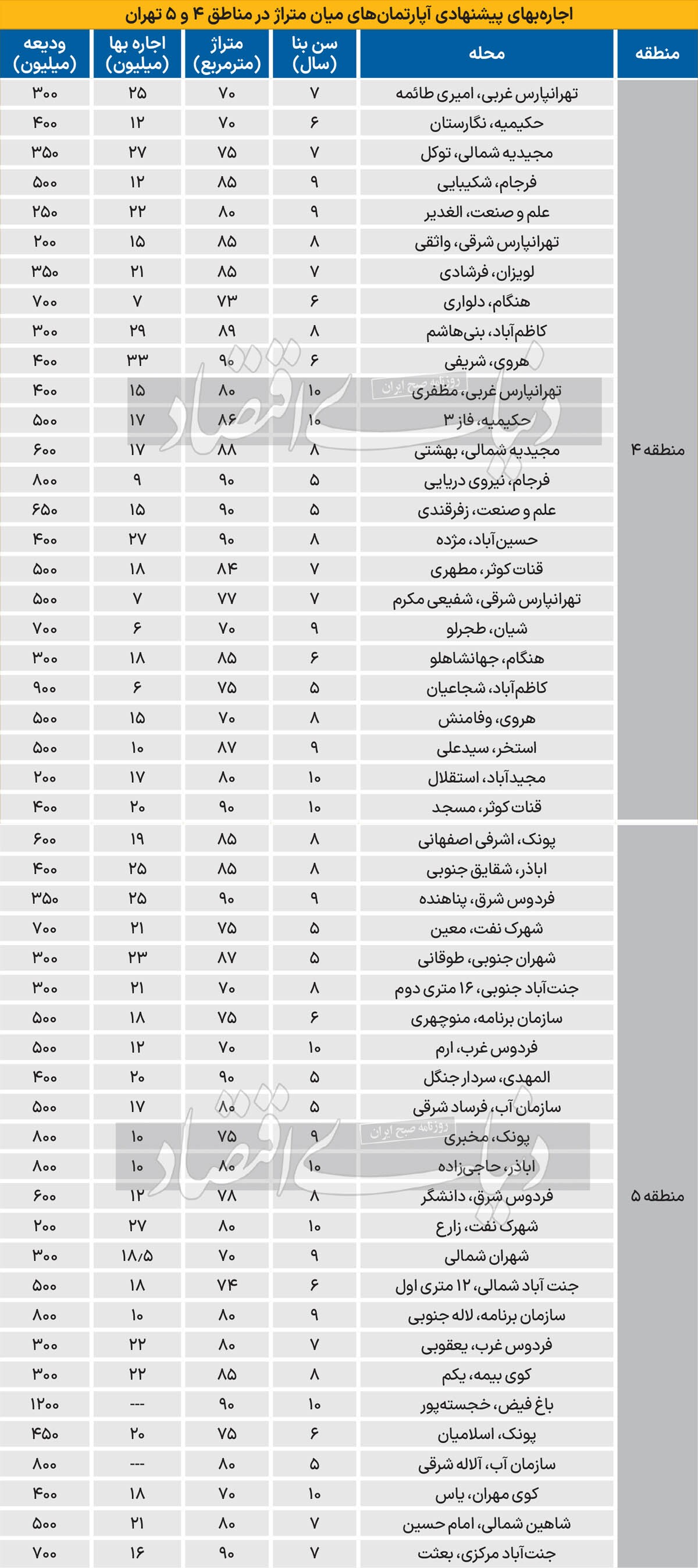 رهن آپارتمان در مناطق متوسط؛ چند؟