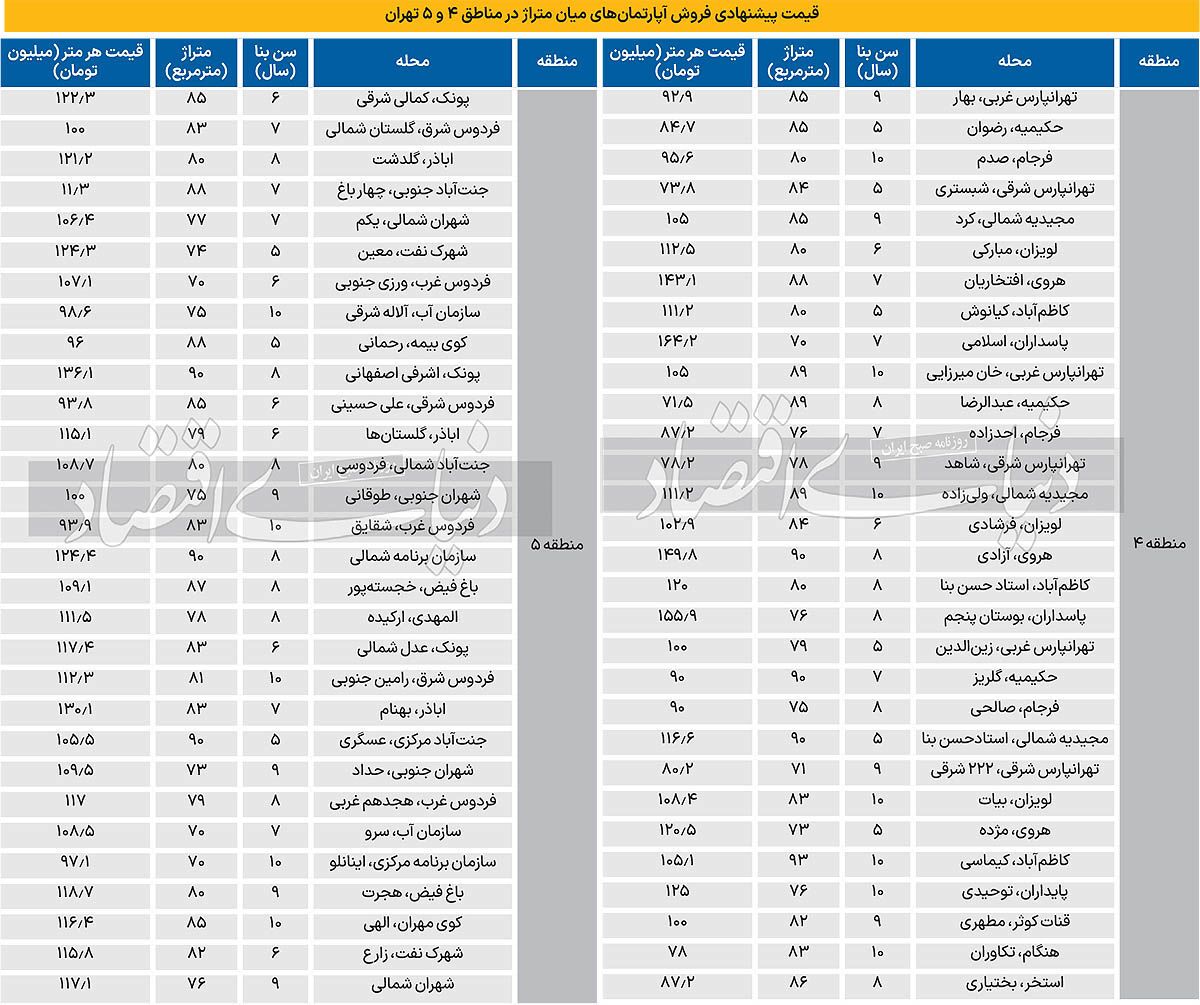 قیمت پیشنهادی فروش آپارتمان در دو منطقه پرطرفدار تهران/ جدول